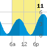 North Dewees Island tide chart for Sunday, July 11, 2021