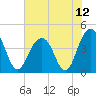 North Dewees Island tide chart for Monday, July 12, 2021