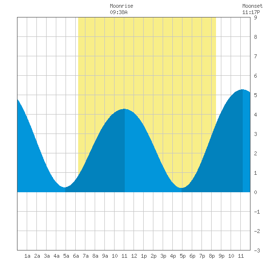 North Dewees Island tide chart for Tuesday, July 13, 2021
