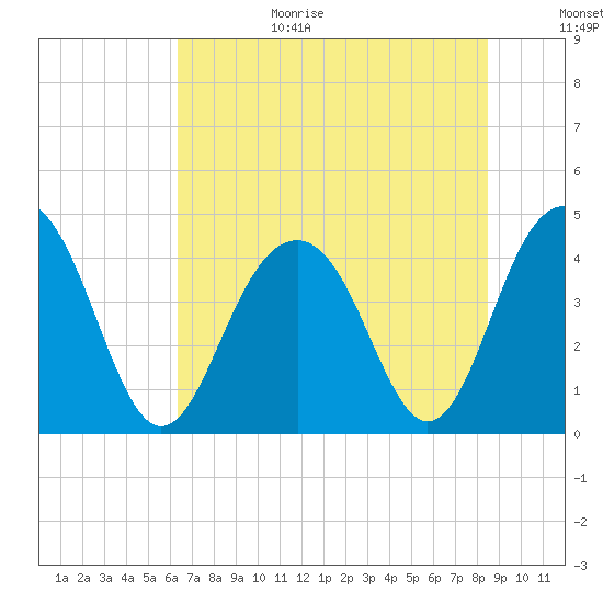 North Dewees Island tide chart for Wednesday, July 14, 2021