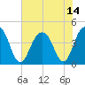 North Dewees Island tide chart for Wednesday, July 14, 2021