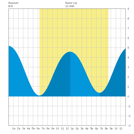 North Dewees Island tide chart for Thursday, July 15, 2021