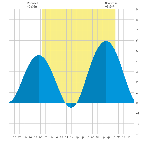 North Dewees Island tide chart for Wednesday, July 21, 2021