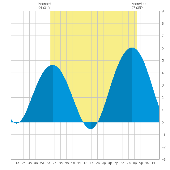 North Dewees Island tide chart for Thursday, July 22, 2021