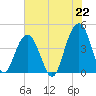 North Dewees Island tide chart for Thursday, July 22, 2021