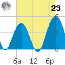 North Dewees Island tide chart for Friday, July 23, 2021