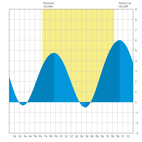 North Dewees Island tide chart for Saturday, July 24, 2021