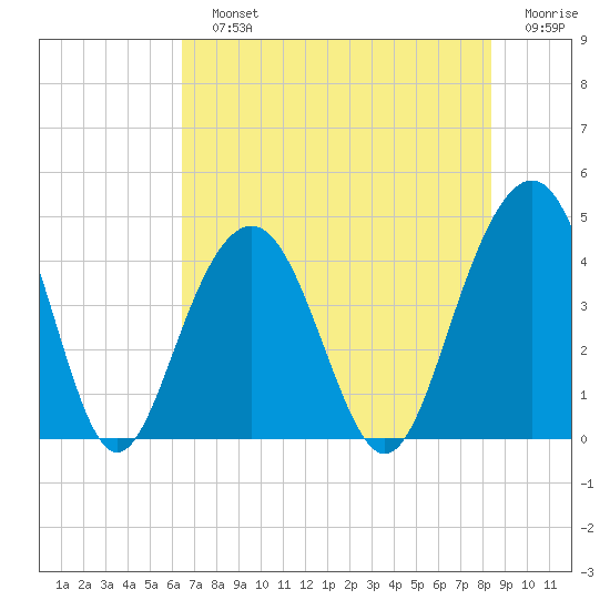 North Dewees Island tide chart for Sunday, July 25, 2021