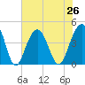 North Dewees Island tide chart for Monday, July 26, 2021