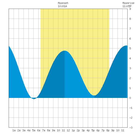 North Dewees Island tide chart for Tuesday, July 27, 2021