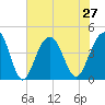 North Dewees Island tide chart for Tuesday, July 27, 2021