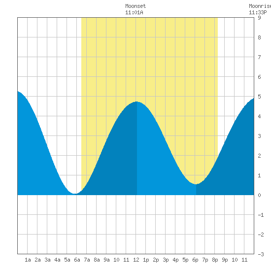 North Dewees Island tide chart for Wednesday, July 28, 2021