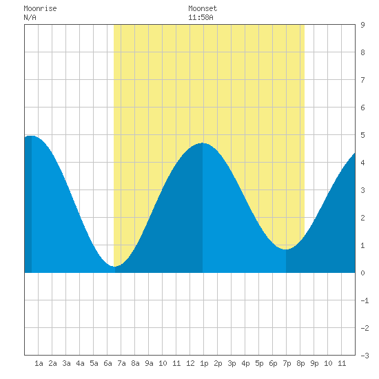 North Dewees Island tide chart for Thursday, July 29, 2021
