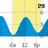 North Dewees Island tide chart for Thursday, July 29, 2021