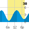 North Dewees Island tide chart for Friday, July 30, 2021