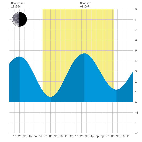 North Dewees Island tide chart for Saturday, July 31, 2021