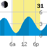 North Dewees Island tide chart for Saturday, July 31, 2021