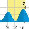North Dewees Island tide chart for Wednesday, July 7, 2021