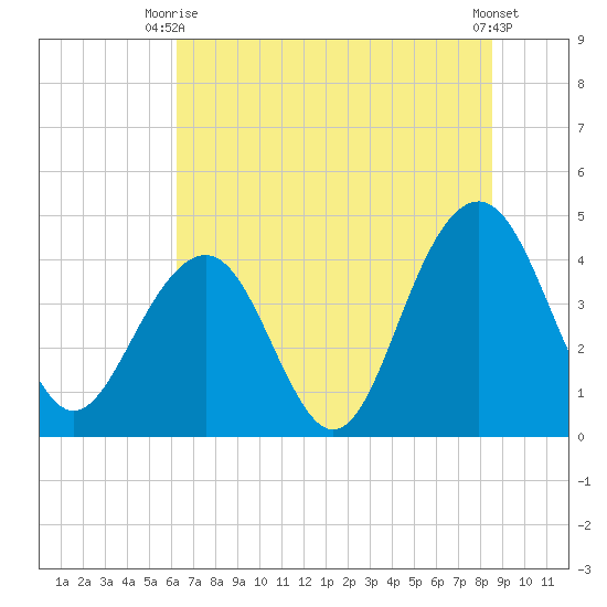 North Dewees Island tide chart for Thursday, July 8, 2021