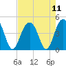 North Dewees Island tide chart for Wednesday, August 11, 2021