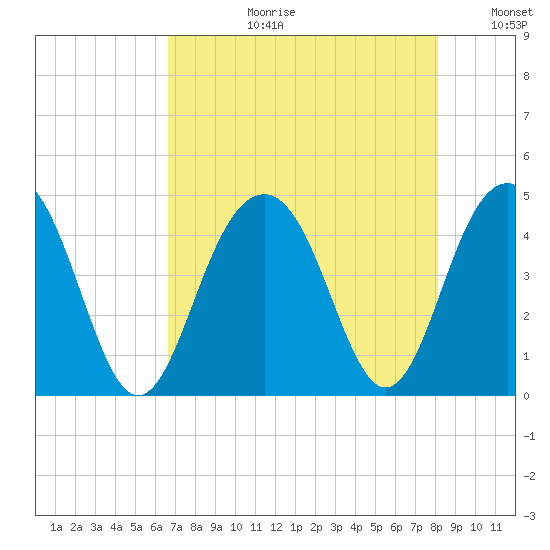 North Dewees Island tide chart for Thursday, August 12, 2021