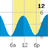 North Dewees Island tide chart for Thursday, August 12, 2021