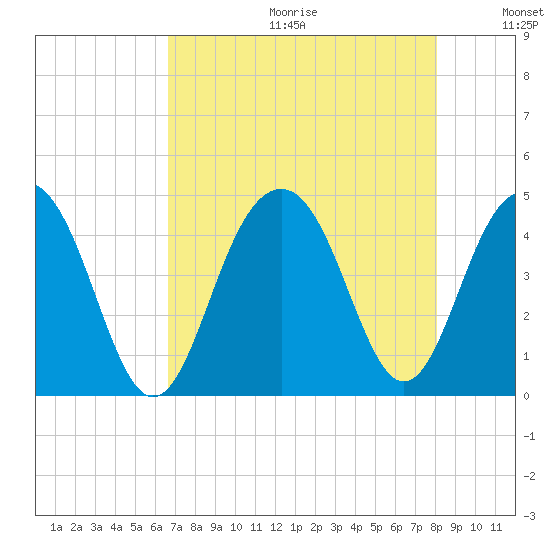North Dewees Island tide chart for Friday, August 13, 2021