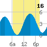 North Dewees Island tide chart for Monday, August 16, 2021