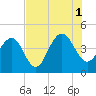 North Dewees Island tide chart for Sunday, August 1, 2021