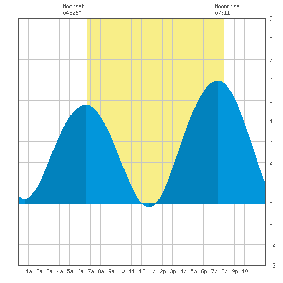 North Dewees Island tide chart for Friday, August 20, 2021