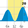 North Dewees Island tide chart for Friday, August 20, 2021
