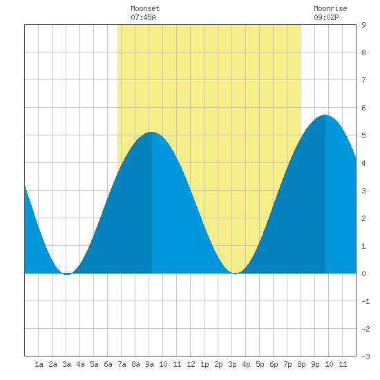 North Dewees Island tide chart for Monday, August 23, 2021
