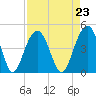 North Dewees Island tide chart for Monday, August 23, 2021