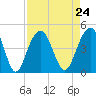 North Dewees Island tide chart for Tuesday, August 24, 2021