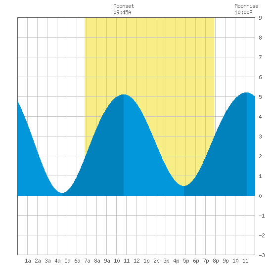 North Dewees Island tide chart for Wednesday, August 25, 2021