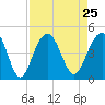 North Dewees Island tide chart for Wednesday, August 25, 2021