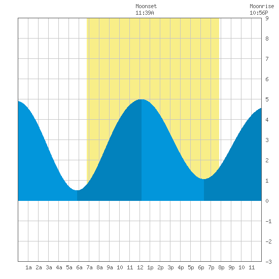 North Dewees Island tide chart for Friday, August 27, 2021
