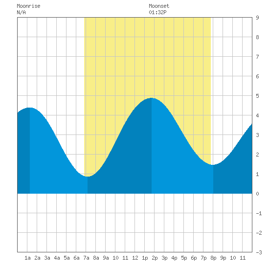 North Dewees Island tide chart for Sunday, August 29, 2021