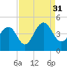 North Dewees Island tide chart for Tuesday, August 31, 2021