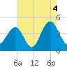 North Dewees Island tide chart for Wednesday, August 4, 2021