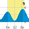 North Dewees Island tide chart for Thursday, August 5, 2021