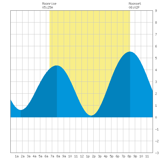 North Dewees Island tide chart for Saturday, August 7, 2021
