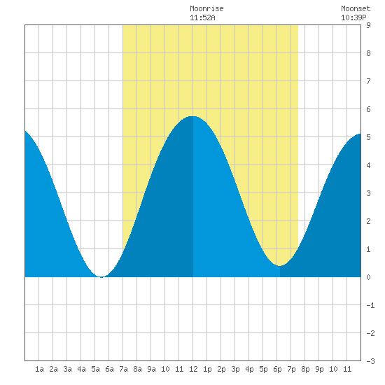 North Dewees Island tide chart for Saturday, September 11, 2021