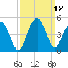 North Dewees Island tide chart for Sunday, September 12, 2021