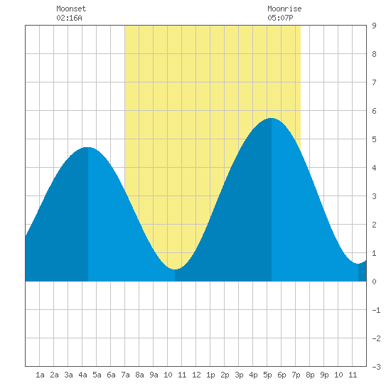 North Dewees Island tide chart for Thursday, September 16, 2021