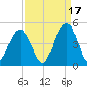 North Dewees Island tide chart for Friday, September 17, 2021