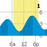 North Dewees Island tide chart for Wednesday, September 1, 2021