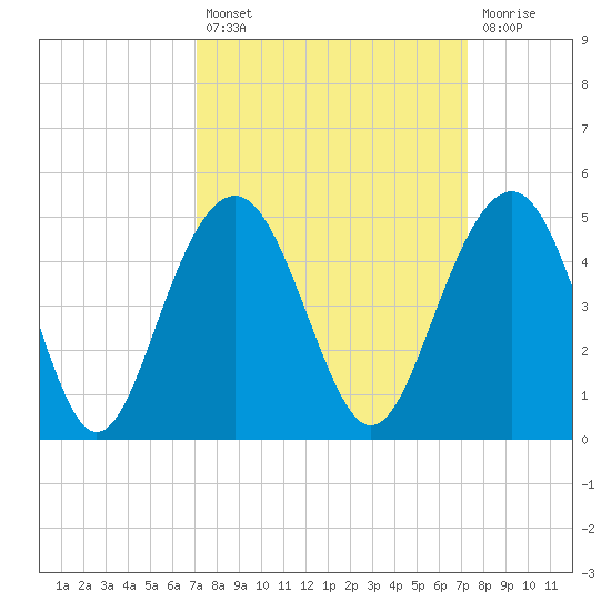 North Dewees Island tide chart for Tuesday, September 21, 2021