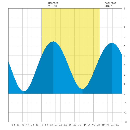 North Dewees Island tide chart for Wednesday, September 22, 2021