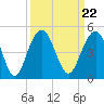 North Dewees Island tide chart for Wednesday, September 22, 2021
